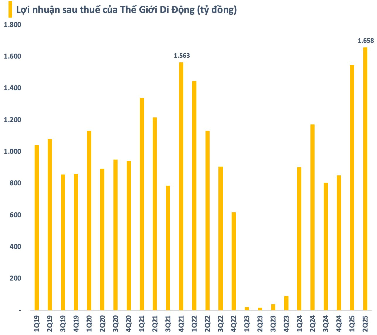 Vốn hóa Thế Giới Di Động (MWG) lập kỷ lục mới sau khi hé lộ loạt kế hoạch khủng - Ảnh 2
