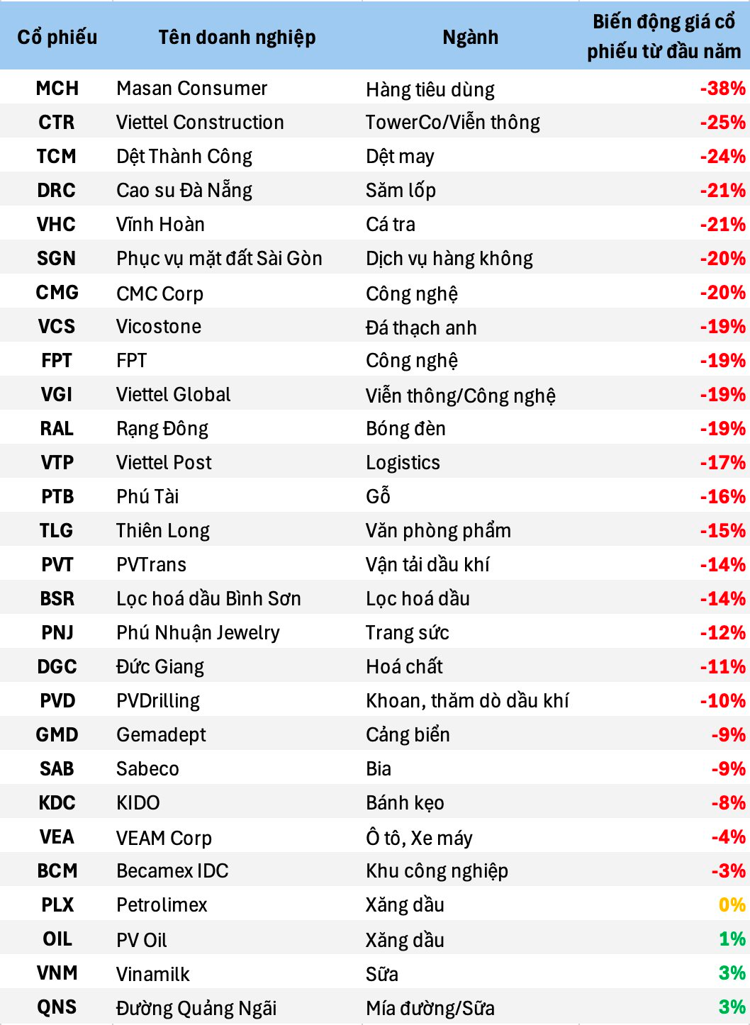 Chứng khoán tưng bừng, loạt cổ phiếu tên tuổi đầu ngành công nghệ, viễn thông, công nghiệp, hoá chất... đứng ngoài bữa tiệc - Ảnh 1