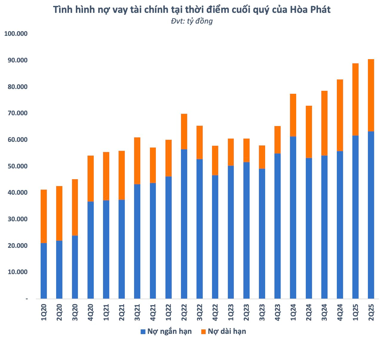 Nợ vay cao kỷ lục hơn 90.000 tỷ, vì sao chi phí lãi vay của Hòa Phát lại thấp nhất trong nhiều năm? - Ảnh 1