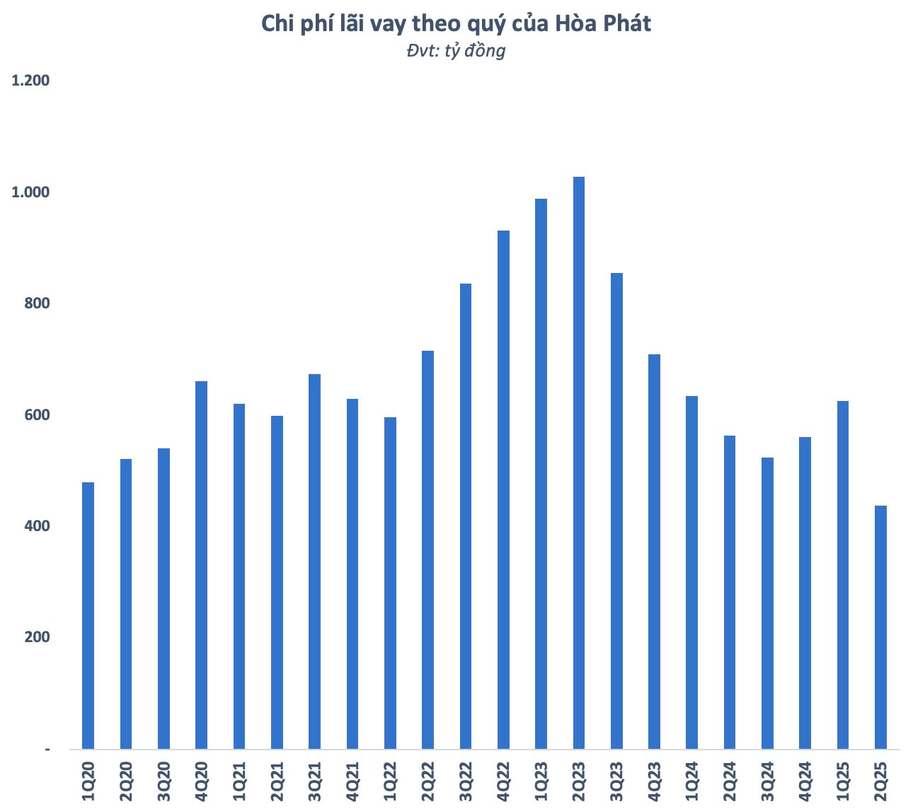 Nợ vay cao kỷ lục hơn 90.000 tỷ, vì sao chi phí lãi vay của Hòa Phát lại thấp nhất trong nhiều năm? - Ảnh 3