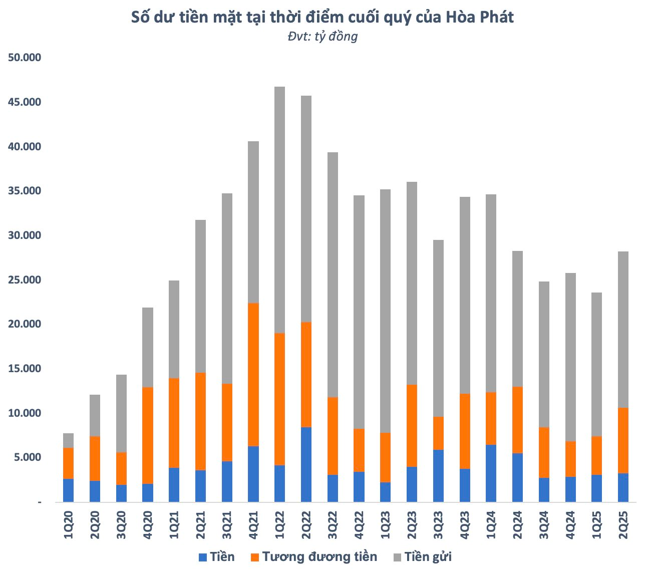 Nợ vay cao kỷ lục hơn 90.000 tỷ, vì sao chi phí lãi vay của Hòa Phát lại thấp nhất trong nhiều năm? - Ảnh 4