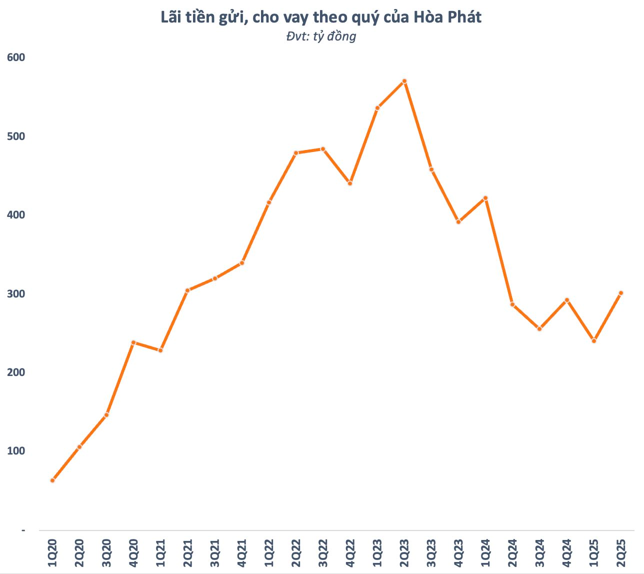 Nợ vay cao kỷ lục hơn 90.000 tỷ, vì sao chi phí lãi vay của Hòa Phát lại thấp nhất trong nhiều năm? - Ảnh 5