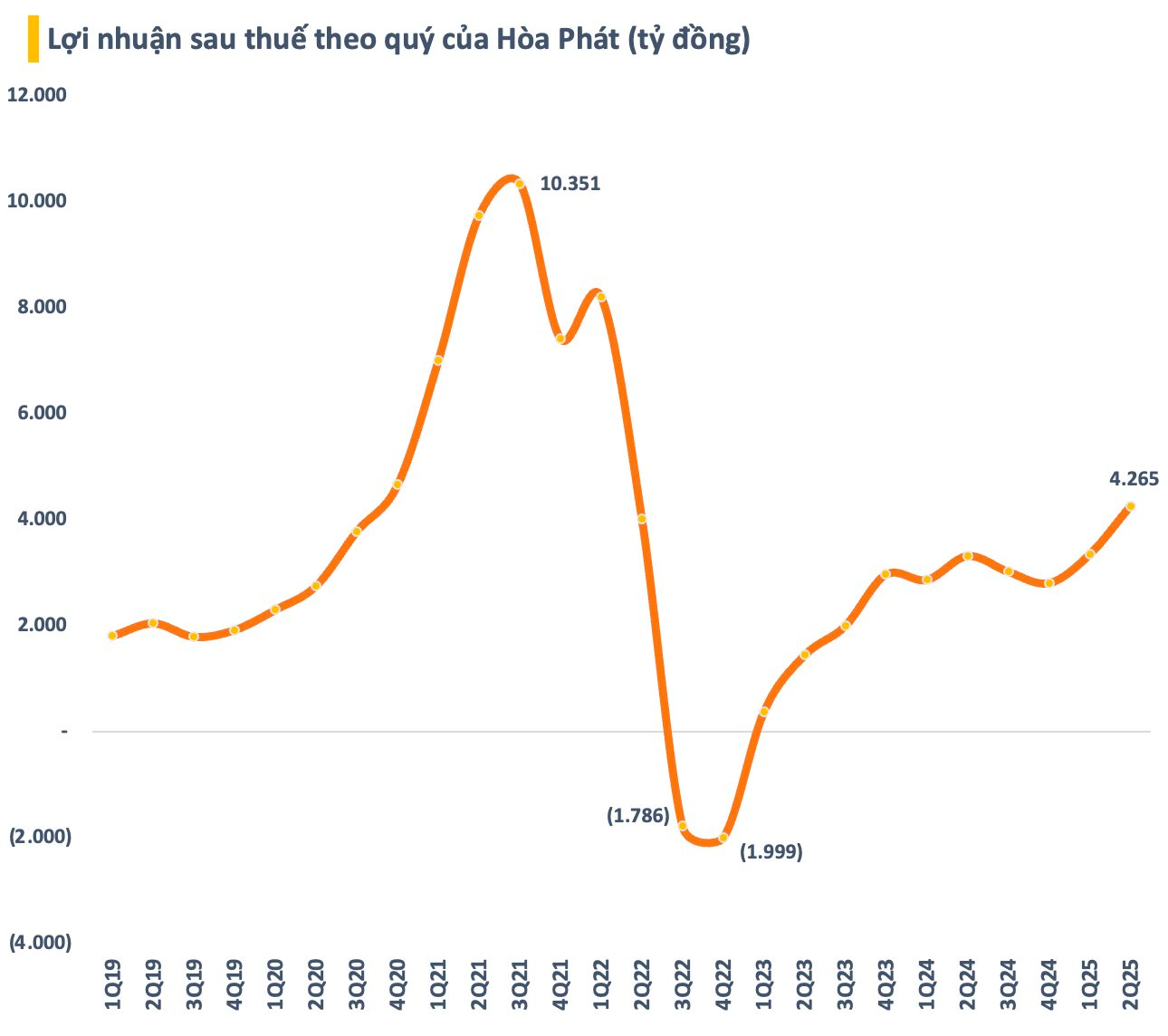 Nợ vay cao kỷ lục hơn 90.000 tỷ, vì sao chi phí lãi vay của Hòa Phát lại thấp nhất trong nhiều năm? - Ảnh 6