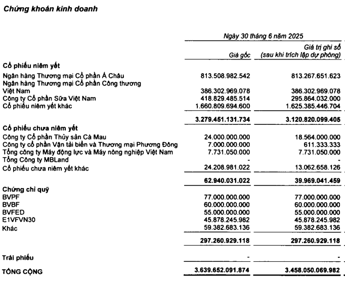 Một tập đoàn có hơn 127.000 tỷ gửi ngân hàng, hưởng lãi suất lên tới 9% và sở hữu lượng lớn cổ phiếu ACB, VietinBank, Vinamilk - Ảnh 2