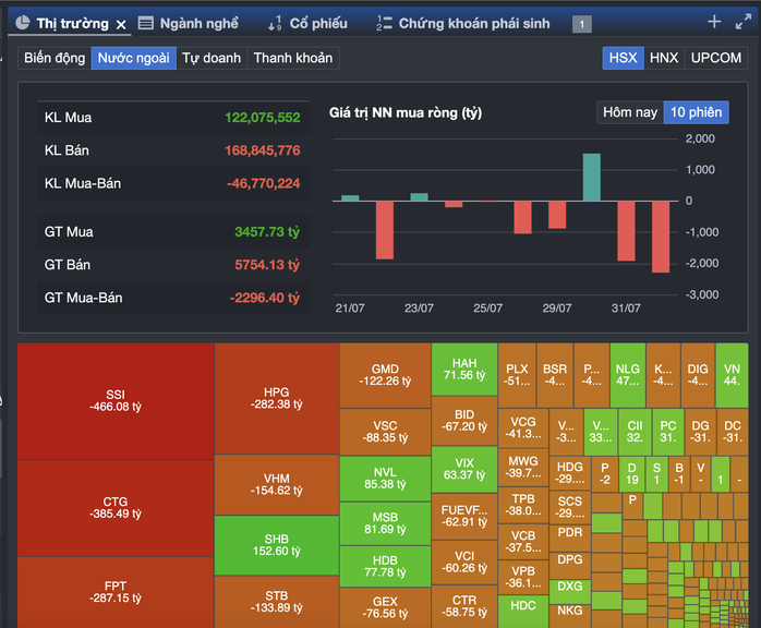 VN-Index giảm sâu, khối ngoại xả hàng, nhà đầu tư nhỏ nên làm gì lúc này? - Ảnh 2