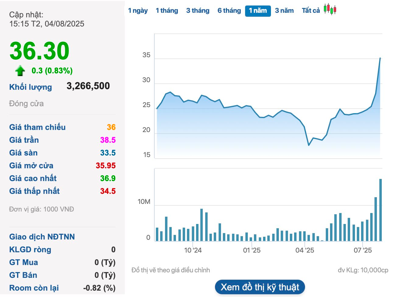 Petrosetco (PET) lộ diện cổ đông lớn sau phiên thoả thuận khủng, loạt lãnh đạo đăng ký thoái sạch vốn - Ảnh 1