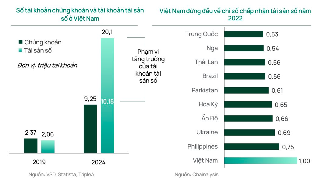 Số lượng tài khoản đầu tư tài sản số tại Việt Nam vượt trội thị trường chứng khoán - Ảnh 1