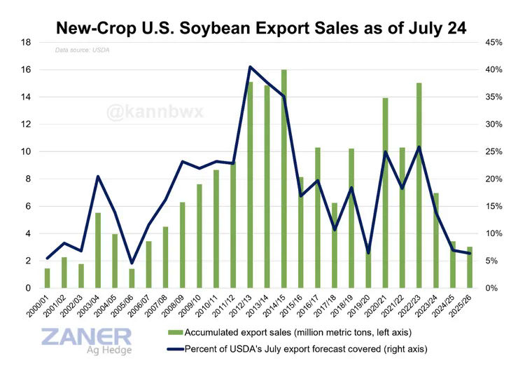 Trung Quốc xoay trục xuất khẩu mặt hàng then chốt, khẳng định sẵn sàng hy sinh công suất để không mua hàng Mỹ - Ảnh 2