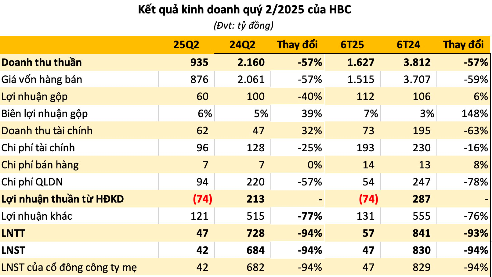 Xây dựng Hoà Bình (HBC) thoát lỗ quý 2 nhờ thanh lý tài sản cố định - Ảnh 1