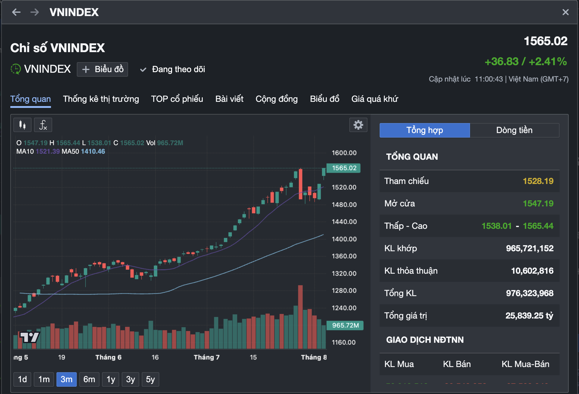 Chứng khoán vượt đỉnh lịch sử, 10 triệu đồng có mua được cổ phiếu? - Ảnh 2