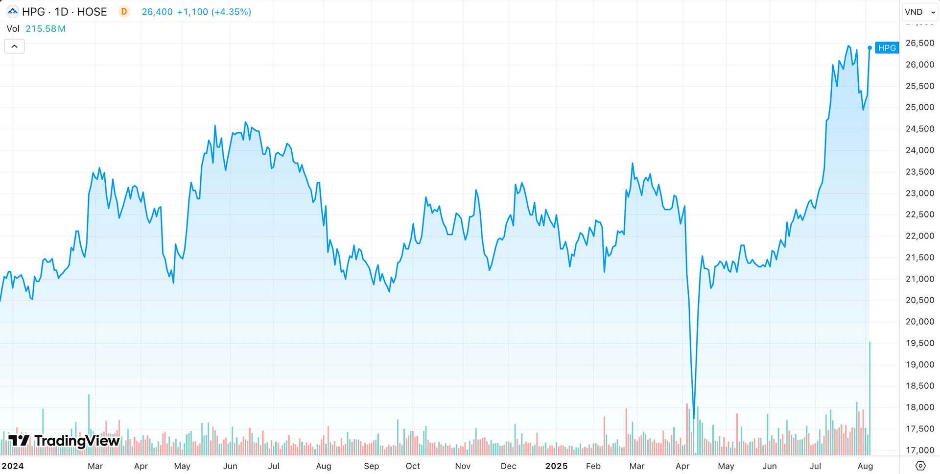 “Địa chấn” cổ phiếu Hòa Phát: Gần 6.000 tỷ khớp lệnh trong một phiên, chưa từng có trong lịch sử - Ảnh 1