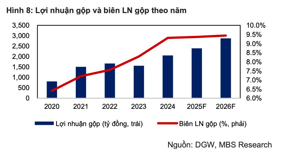 CTCK dự báo lợi nhuận của Digiworld tăng trưởng kép 25% giai đoạn 2025-26 - Ảnh 1