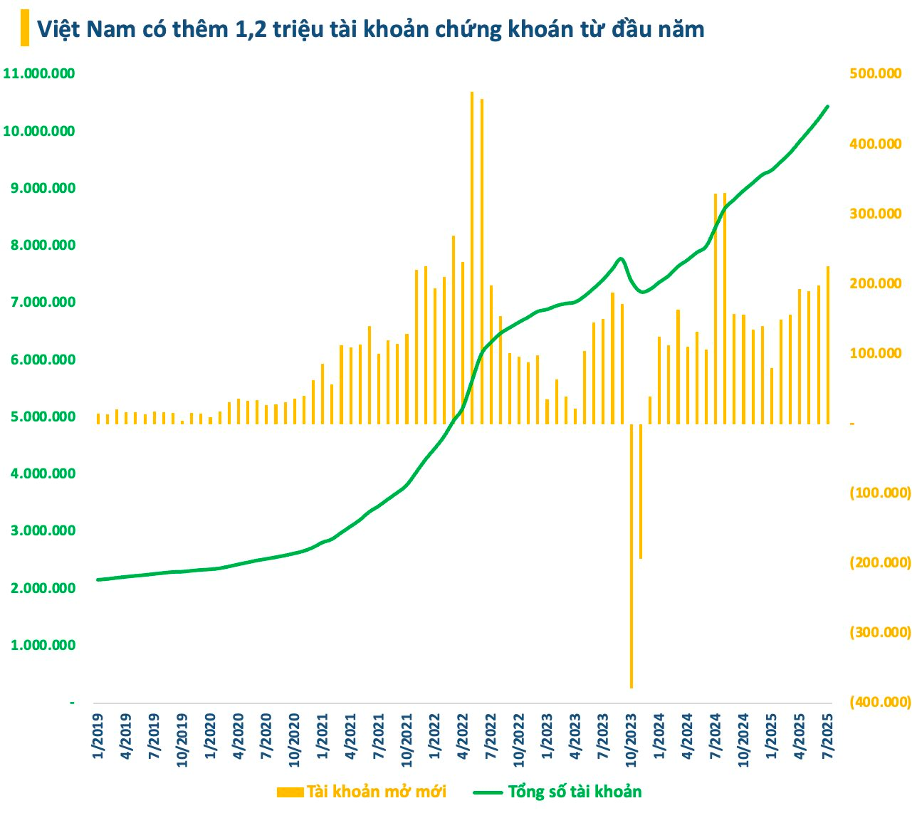 Nhà đầu tư ồ ạt mở tài khoản chứng khoán khi VN-Index vượt đỉnh lịch sử - Ảnh 1