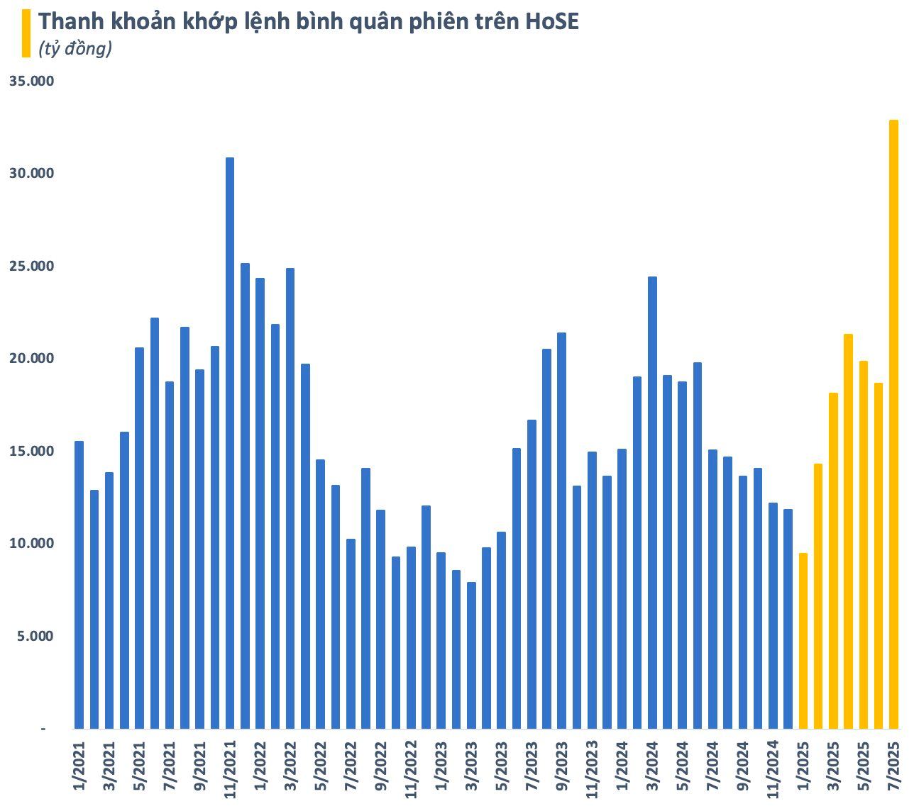 Nhà đầu tư ồ ạt mở tài khoản chứng khoán khi VN-Index vượt đỉnh lịch sử - Ảnh 2