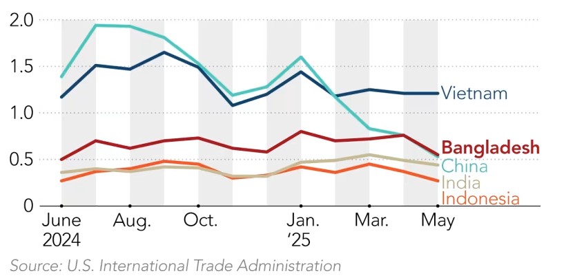 Đối thủ lĩnh vực chục tỷ USD của Việt Nam vẫn chờ tin đàm phán thuế với Mỹ từ 1 nước, chưa thể thở phào - Ảnh 2
