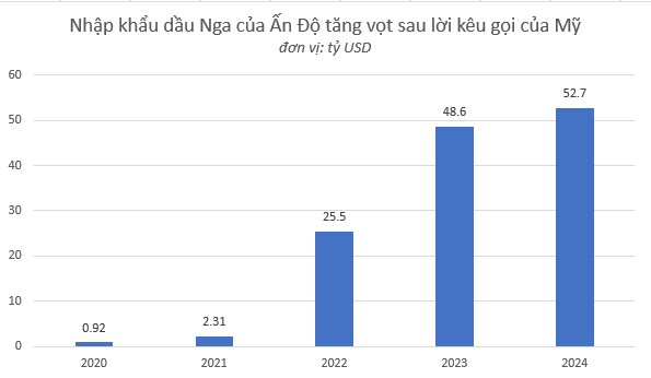 Chỉ một biểu đồ lột tả chân thực "nỗi đau" của nền kinh tế "cộm cán" BRICS: Từng được chính phía Mỹ "nhờ" mua dầu Nga nhằm ngăn giá tăng vọt, giờ đây lại bị ông Trump đánh thuế lên tới 50% - Ảnh 1