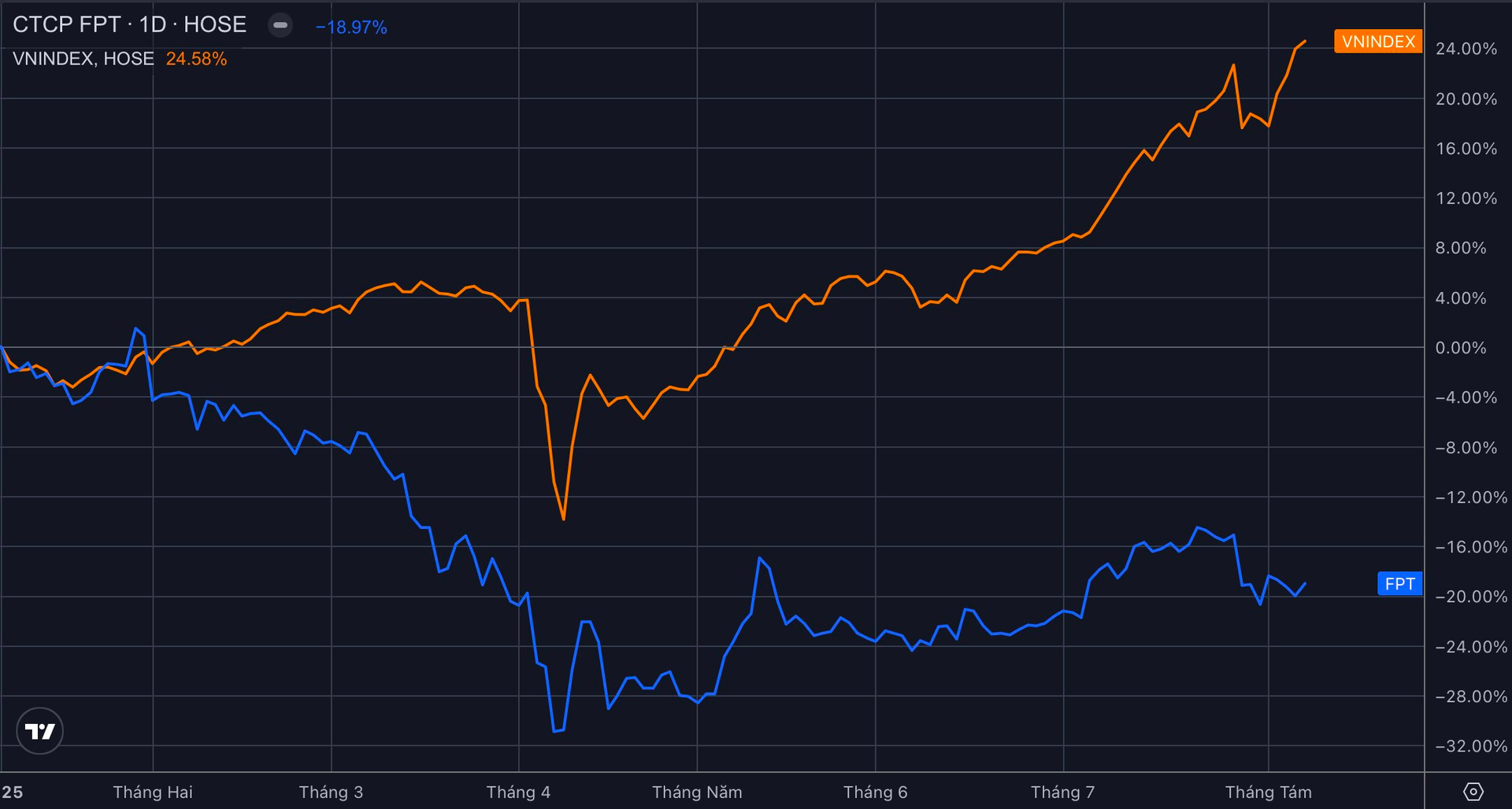Chuyện gì đang xảy ra với FPT: Khối ngoại bán ròng 12 phiên liên tiếp, hở room kỷ lục 140 triệu cổ phiếu dù lợi nhuận vẫn tăng trưởng cao - Ảnh 1