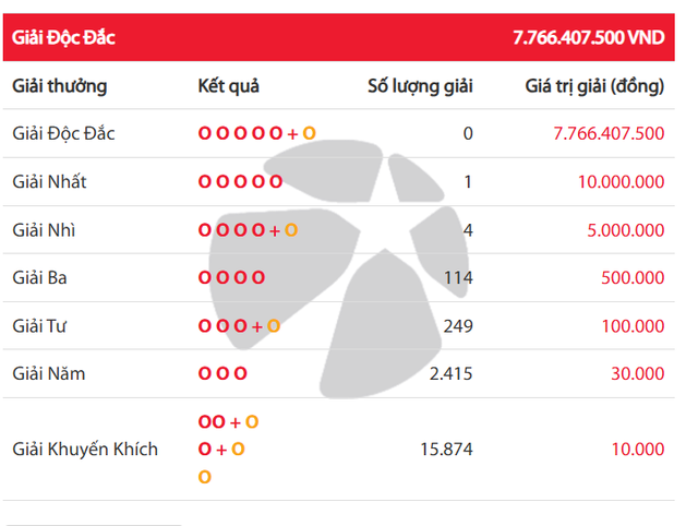 Hơn 15.800 người nhận "lộc an ủi" từ Vietlott - Ảnh 1