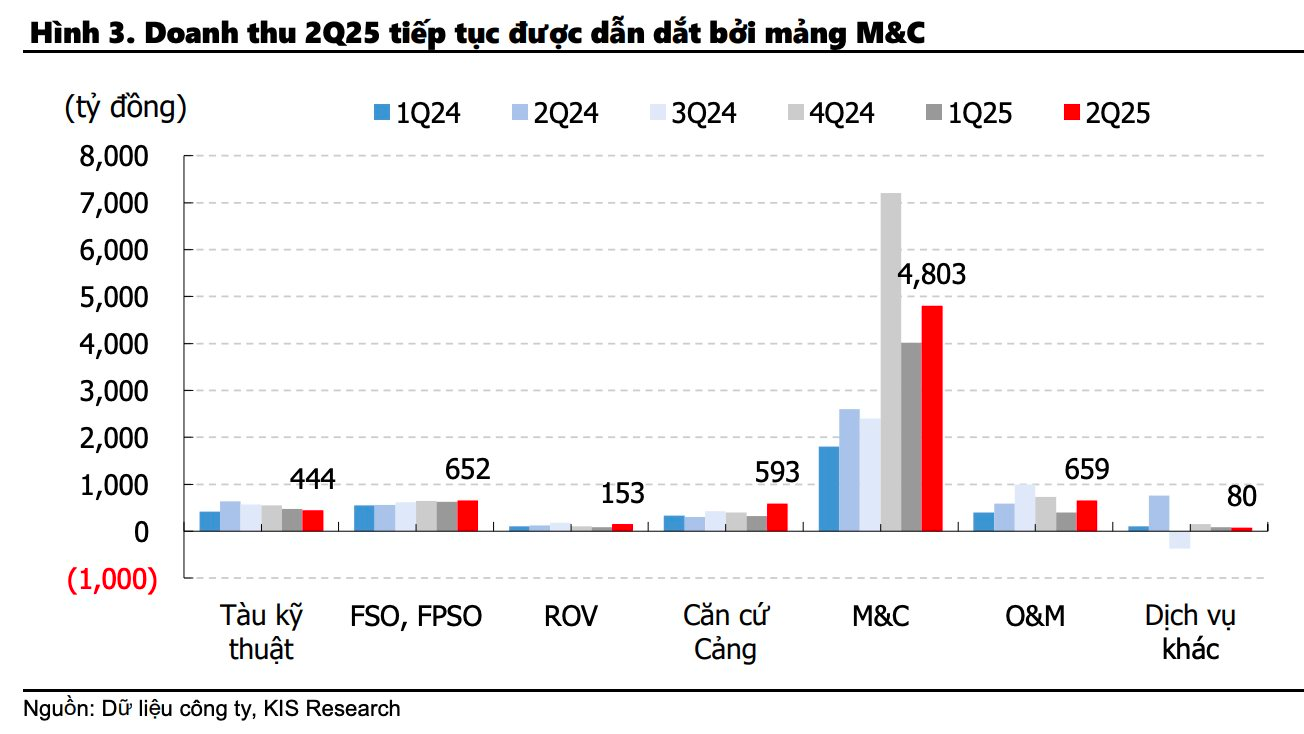 “Đại gia” dầu khí kỳ vọng hưởng lợi lớn từ siêu dự án 12 tỷ USD Lô B - Ô Môn - Ảnh 3