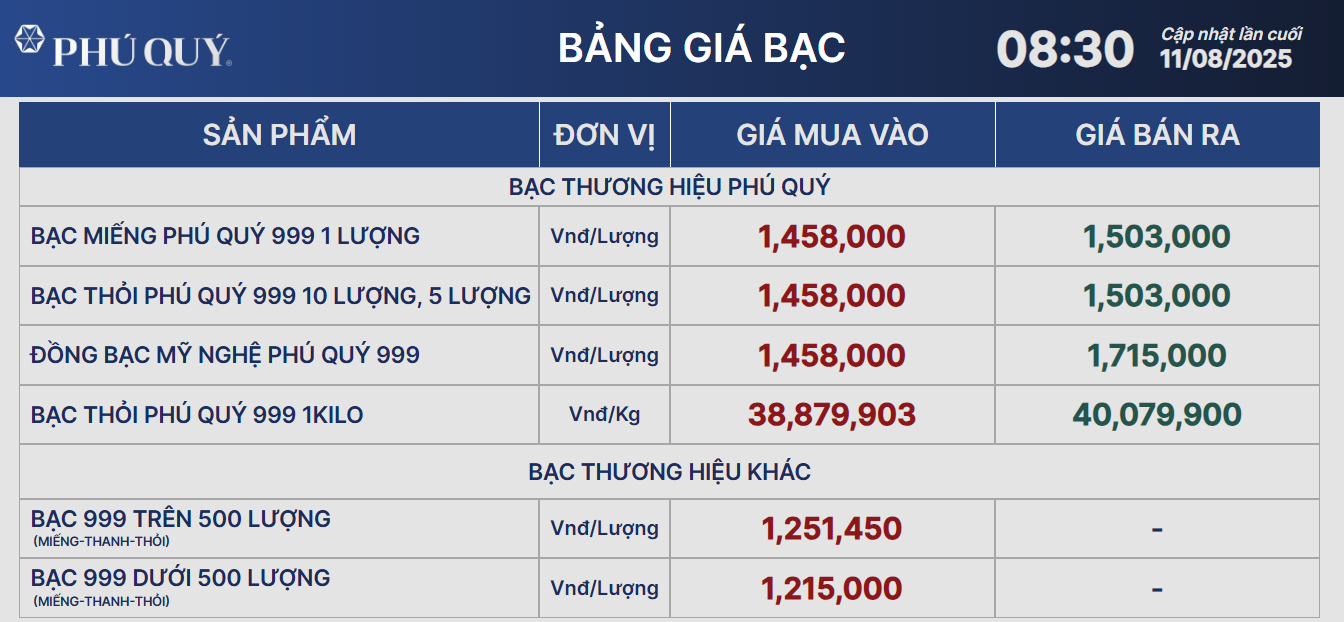 Giá bạc biến động nhẹ phiên đầu tuần - Ảnh 2