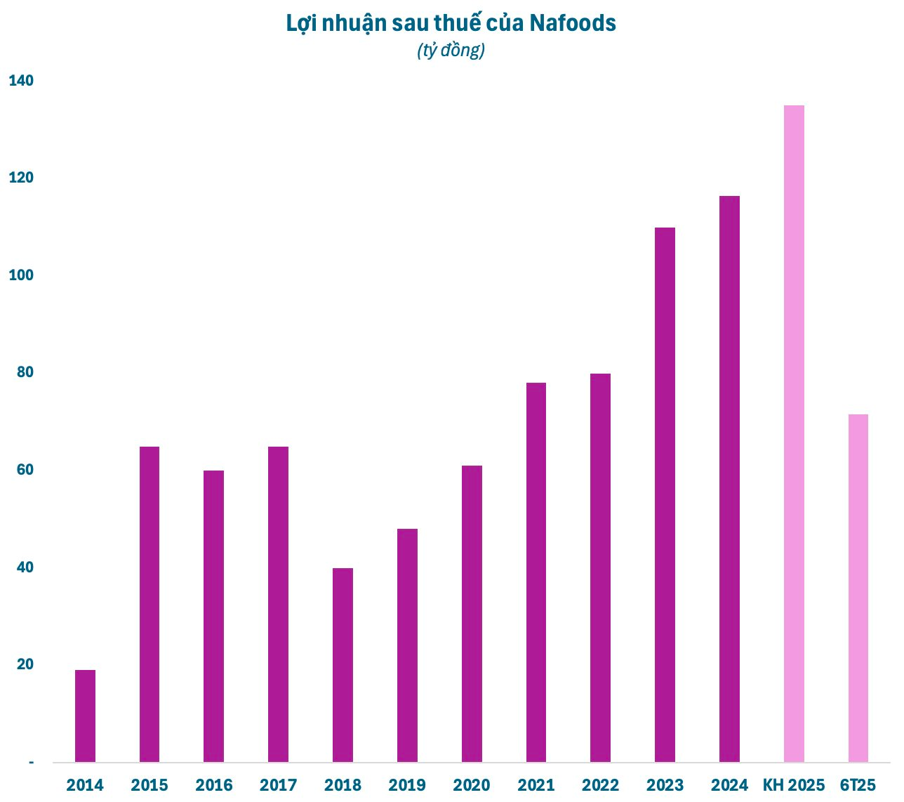 Doanh nghiệp Việt xuất khẩu chanh leo số 1 châu Á báo lãi kỷ lục, cổ phiếu tăng vọt lên sát đỉnh lịch sử - Ảnh 2