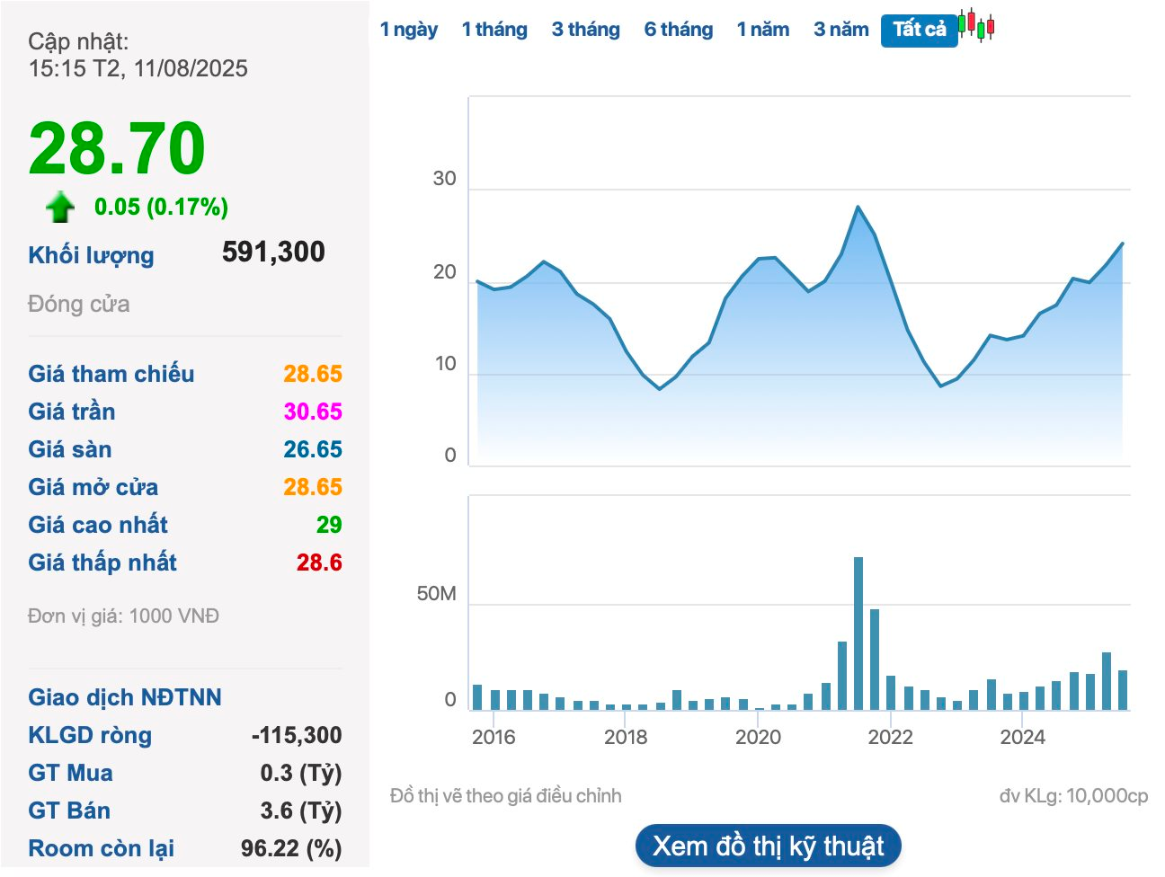 Doanh nghiệp Việt xuất khẩu chanh leo số 1 châu Á báo lãi kỷ lục, cổ phiếu tăng vọt lên sát đỉnh lịch sử - Ảnh 1
