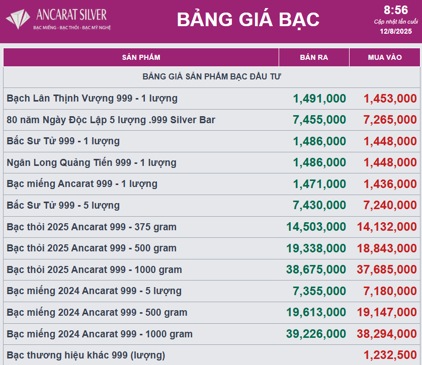 Giá bạc tiếp tục đà giảm sâu - Ảnh 2