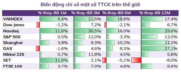 ABS: VN-Index có thể xuất hiện nhịp điều chỉnh "test" đỉnh cũ trước khi hướng tới vùng 1.800 điểm - Ảnh 1