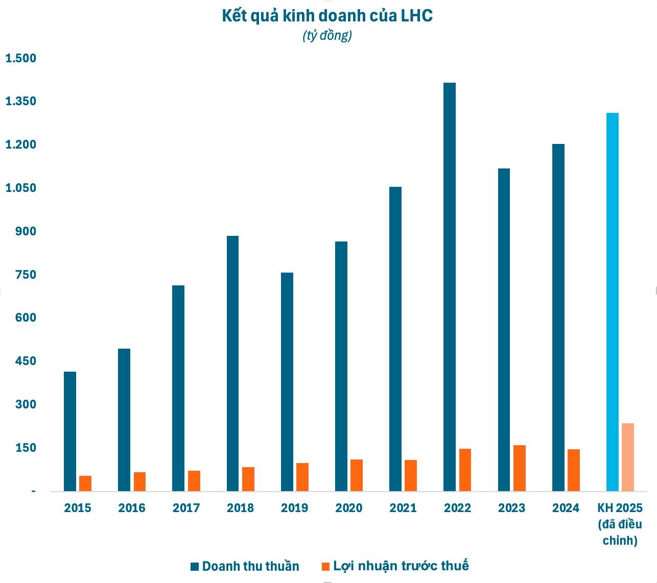 Thuỷ lợi Lâm Đồng (LHC) điều chỉnh tăng 54% kế hoạch lợi nhuận 2025, muốn thưởng cổ phiếu tỷ lệ 1:1 - Ảnh 1