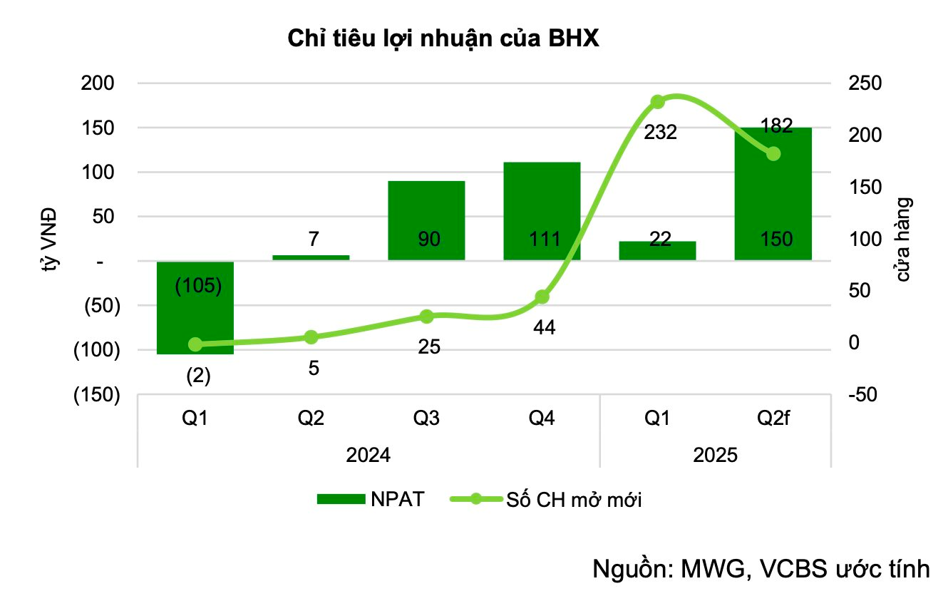 Một yếu tố quan trọng giúp Thế Giới Di Động (MWG) gia tăng lợi nhuận - Ảnh 6