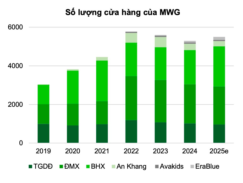 Một yếu tố quan trọng giúp Thế Giới Di Động (MWG) gia tăng lợi nhuận - Ảnh 2