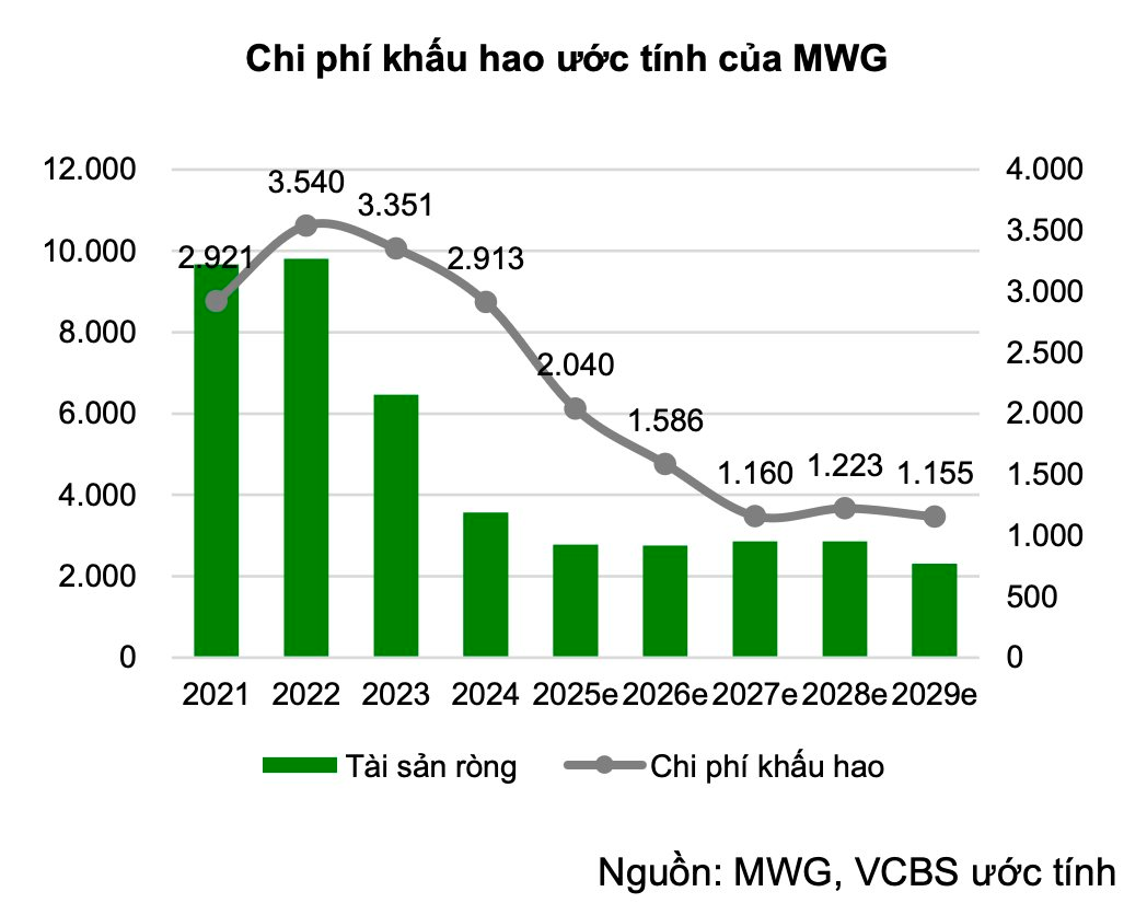 Một yếu tố quan trọng giúp Thế Giới Di Động (MWG) gia tăng lợi nhuận - Ảnh 3