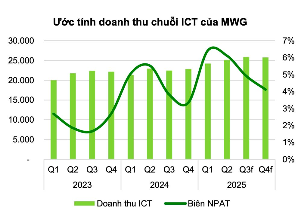 Một yếu tố quan trọng giúp Thế Giới Di Động (MWG) gia tăng lợi nhuận - Ảnh 4