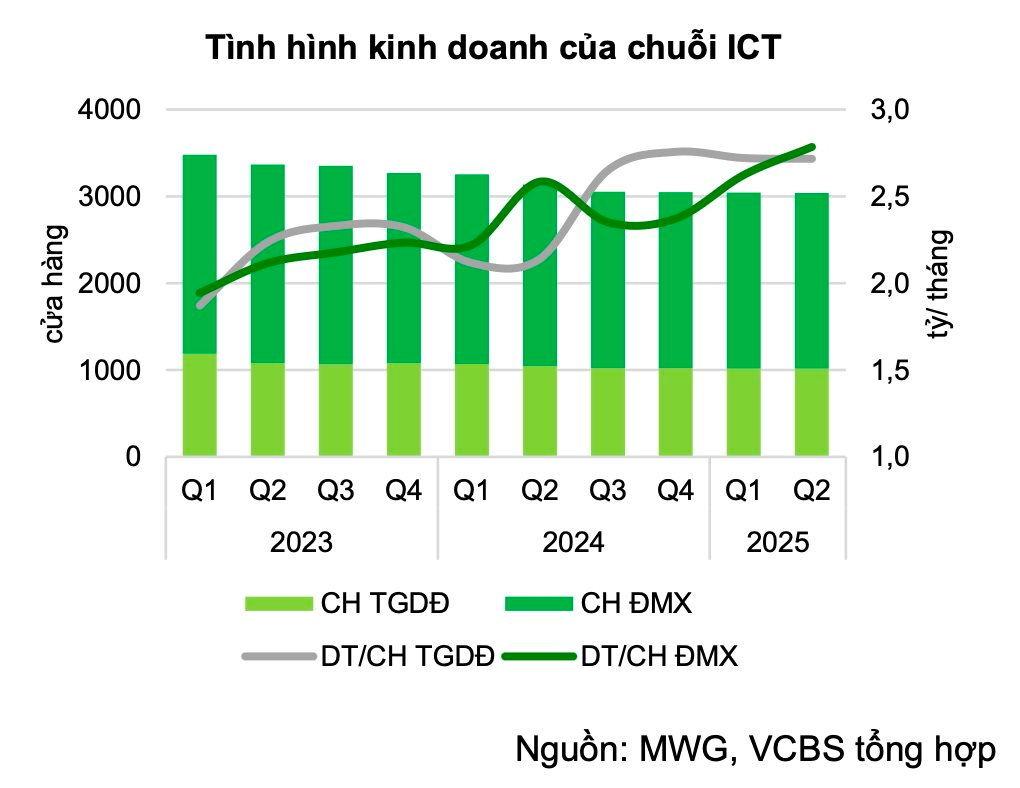 Một yếu tố quan trọng giúp Thế Giới Di Động (MWG) gia tăng lợi nhuận - Ảnh 5