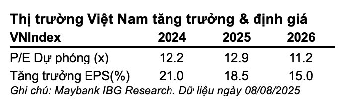 Kịch bản tích cực VN-Index có thể lên 1.800 điểm, công ty chứng khoán điểm tên 3 nhóm cổ phiếu "hot" dự báo hưởng lợi trong nửa cuối năm 2025 - Ảnh 2