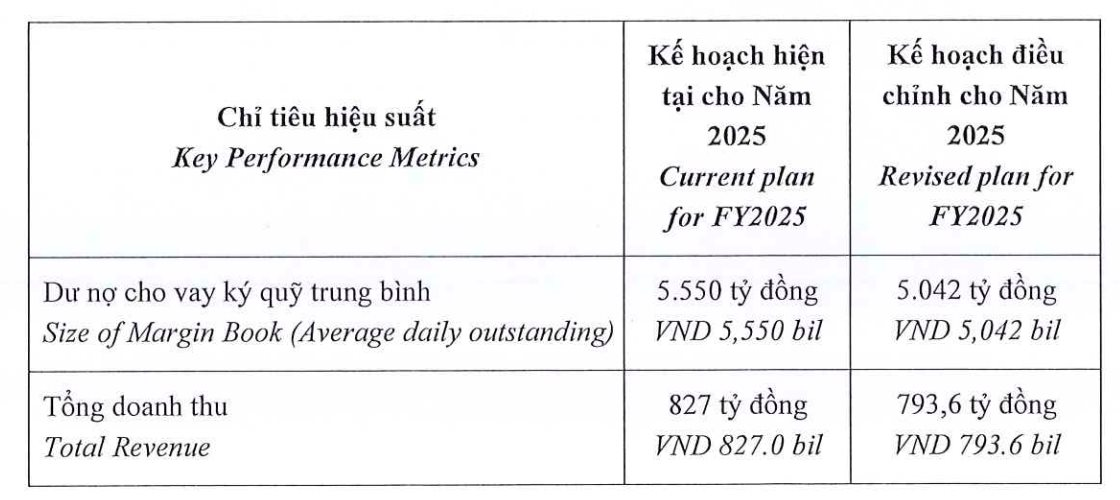 Chuyện gì đây: Một công ty chứng khoán bất ngờ giảm kế hoạch dư nợ margin và doanh thu cả năm giữa lúc VN-Index lập đỉnh - Ảnh 1