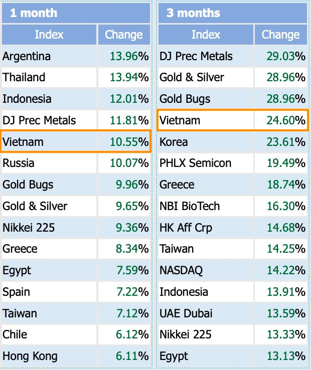Chứng khoán Việt Nam tăng mạnh nhất thế giới - Ảnh 1