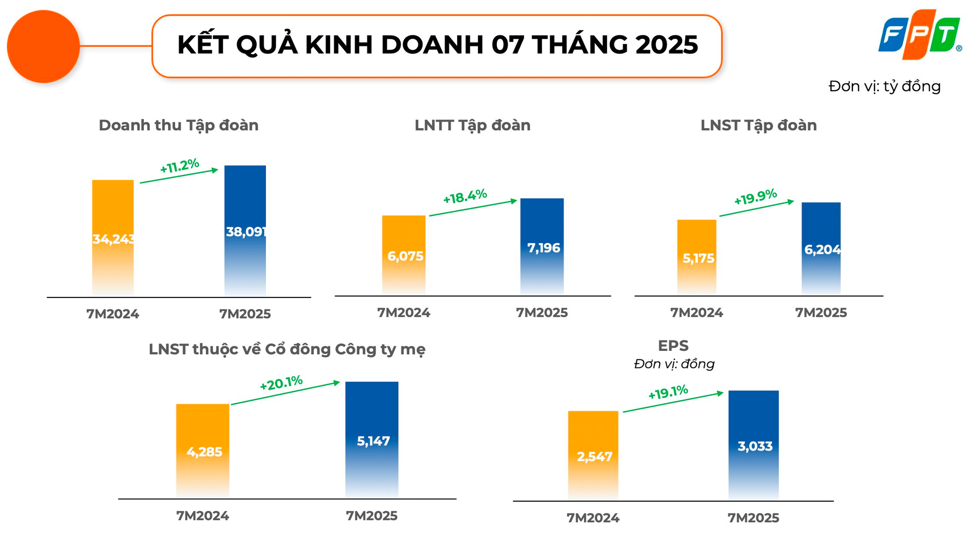 FPT công bố kết quả kinh doanh sau khi điều chỉnh kế hoạch tăng trưởng 2025 - Ảnh 1
