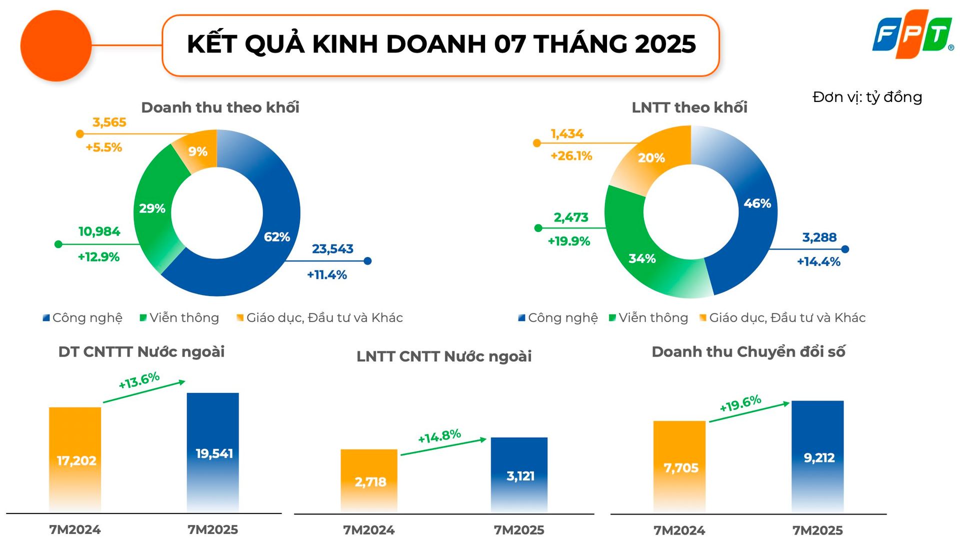 FPT công bố kết quả kinh doanh sau khi điều chỉnh kế hoạch tăng trưởng 2025 - Ảnh 2