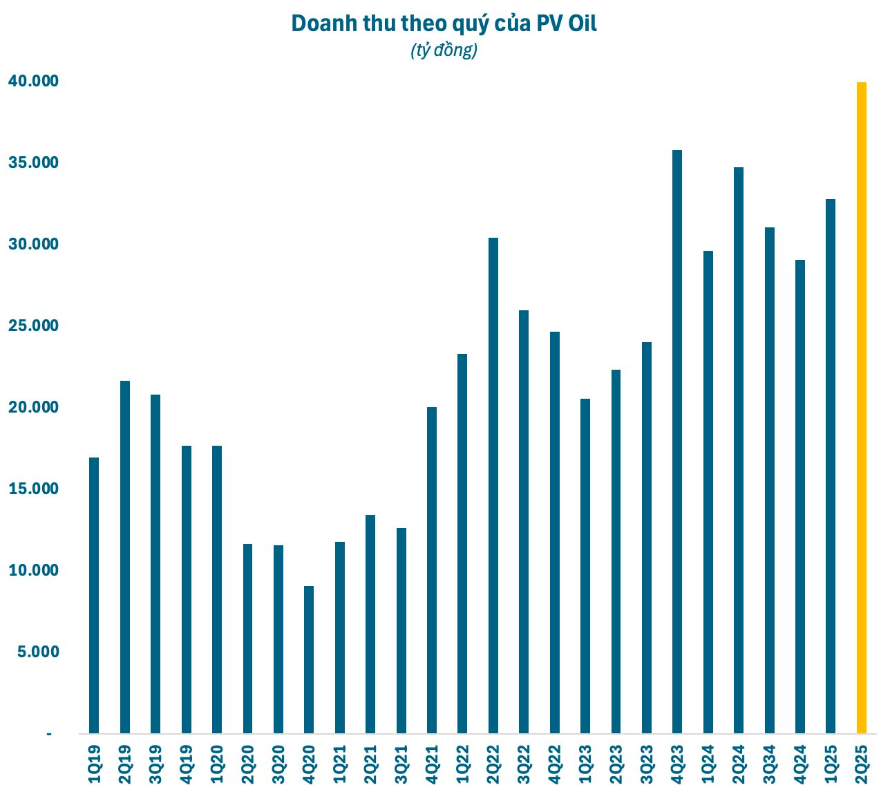 DN có doanh thu chỉ kém Petrolimex, Vingroup và vượt xa Thế Giới Di Động, Hòa Phát, sắp chi 250 tỷ trả cổ tức - Ảnh 1