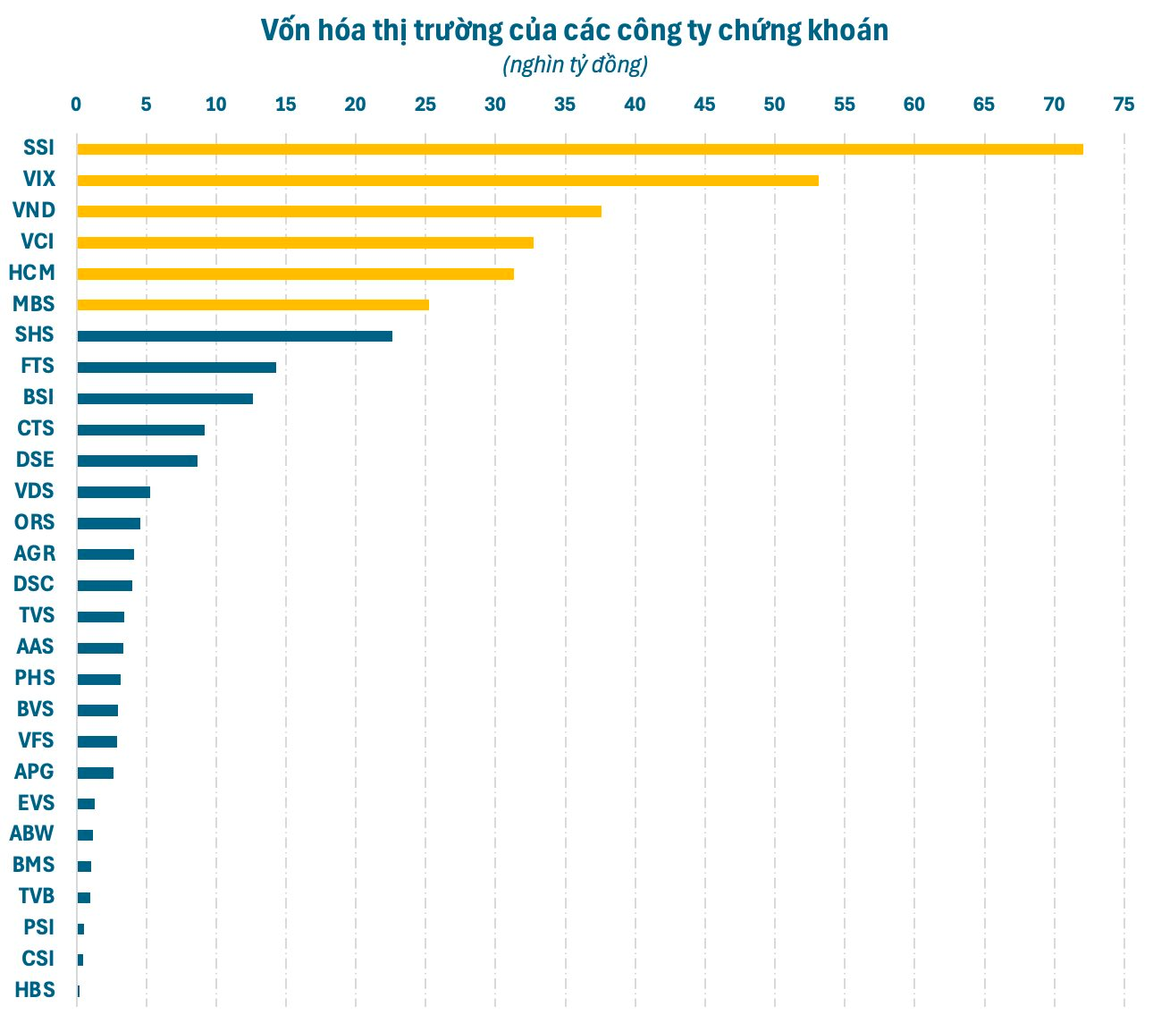 Chưa bao giờ Việt Nam có nhiều công ty chứng khoán tỷ USD vốn hóa như hiện nay - Ảnh 1