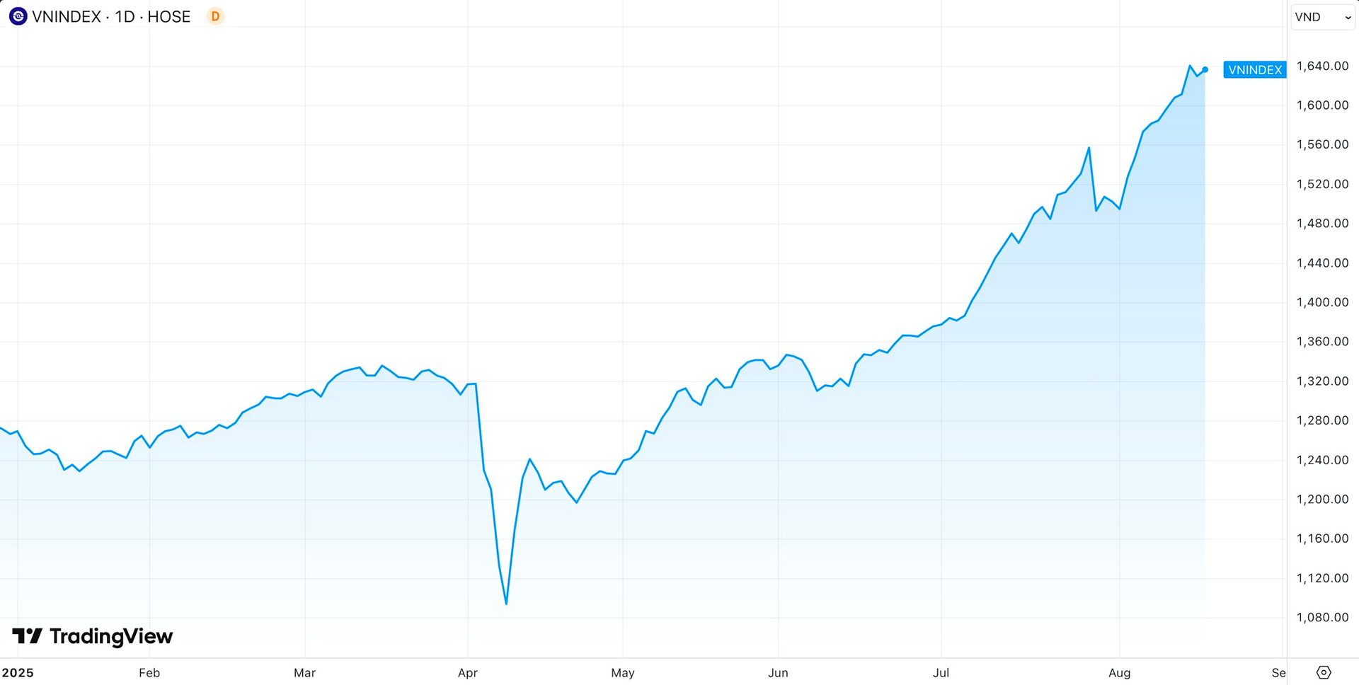 MBS: Triển vọng thị trường vẫn hấp dẫn trong dài hạn, song ngắn hạn cần tích lũy - Ảnh 1