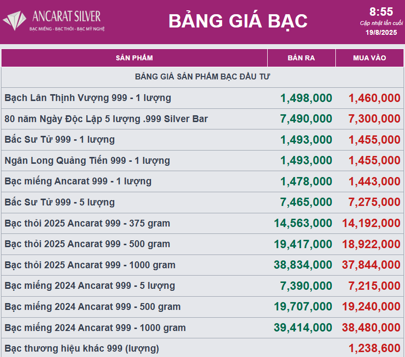 Giá bạc biến động nhẹ, chờ đợi các dữ liệu kinh tế Mỹ - Ảnh 2