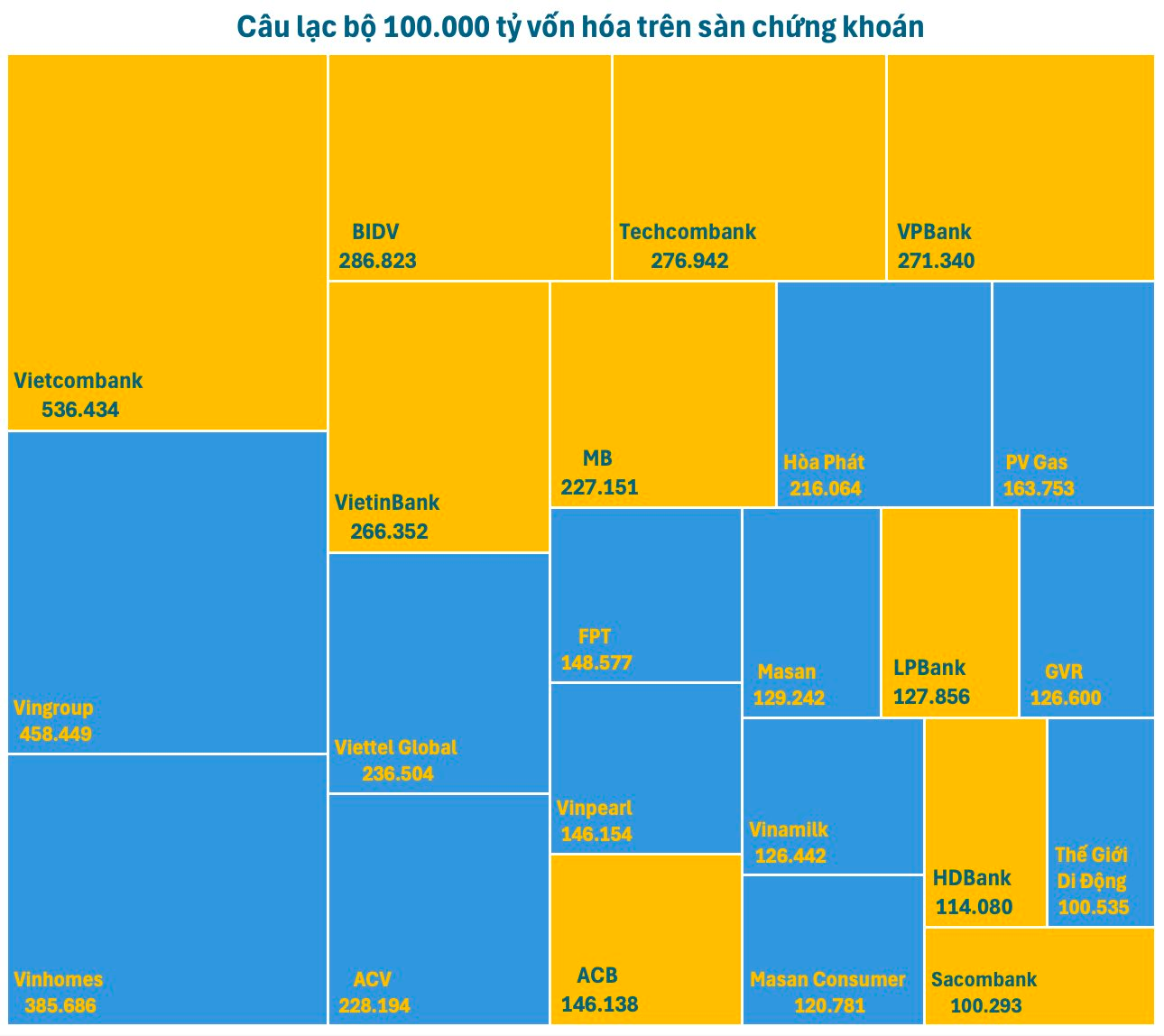 Lần đầu tiên trong lịch sử Việt Nam có 10 ngân hàng vốn hóa trên 100.000 tỷ - Ảnh 2