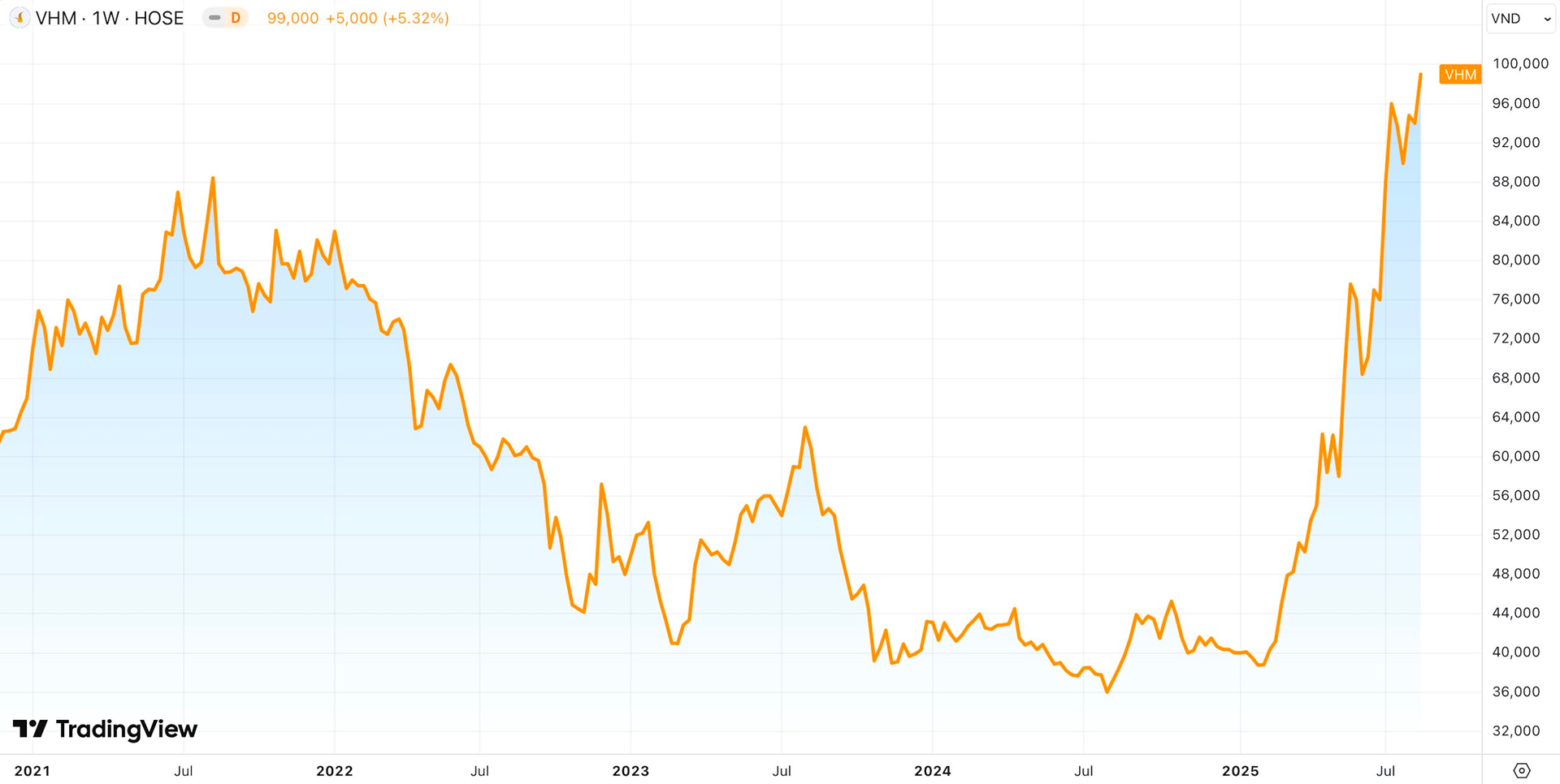 “Át chủ bài” mảng bất động sản của tỷ phú Phạm Nhật Vượng lập kỷ lục mới, vốn hóa lần đầu vượt 400.000 tỷ - Ảnh 1