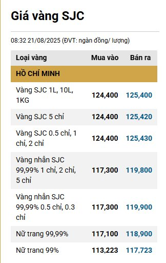 Sáng 21/8: Giá vàng miếng, vàng nhẫn vọt tăng, xác lập kỷ lục mới - Ảnh 1