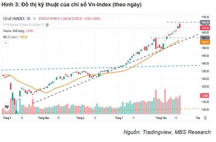 MBS: Rủi ro điều chỉnh ngắn hạn tăng lên, VN-Index có thể "lùi" về dưới 1.600 điểm vào cuối tháng 8 - Ảnh 1
