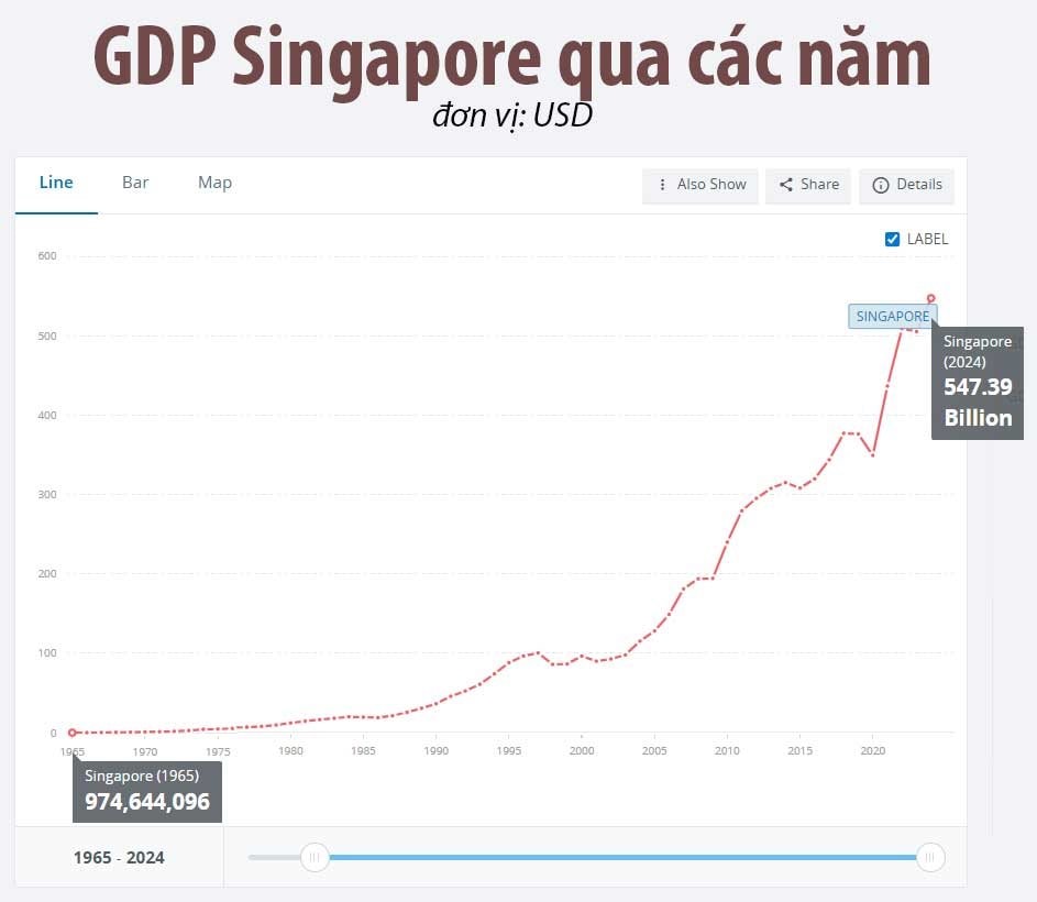 GDP tăng 560 lần kể từ khi lập quốc, "con hổ" của ĐNÁ này giờ đây đối mặt thách thức “sống còn” ở tuổi 60 - Ảnh 2