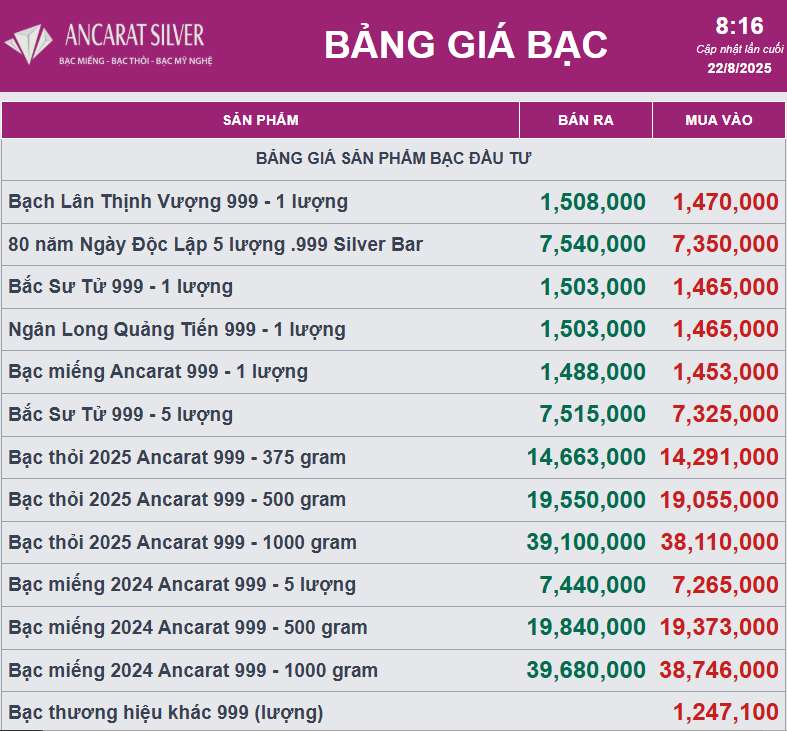 Giá bạc đồng loạt tăng mạnh - Ảnh 2