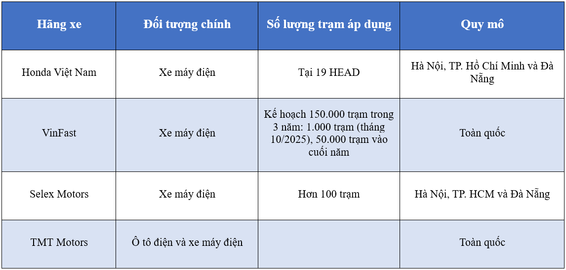 Cuộc đua 'sạc điện nhanh như đổ xăng': Ông Phạm Nhật Vượng vừa gia nhập đã chơi lớn, 1 hãng đã làm từ 2023 - Ảnh 5